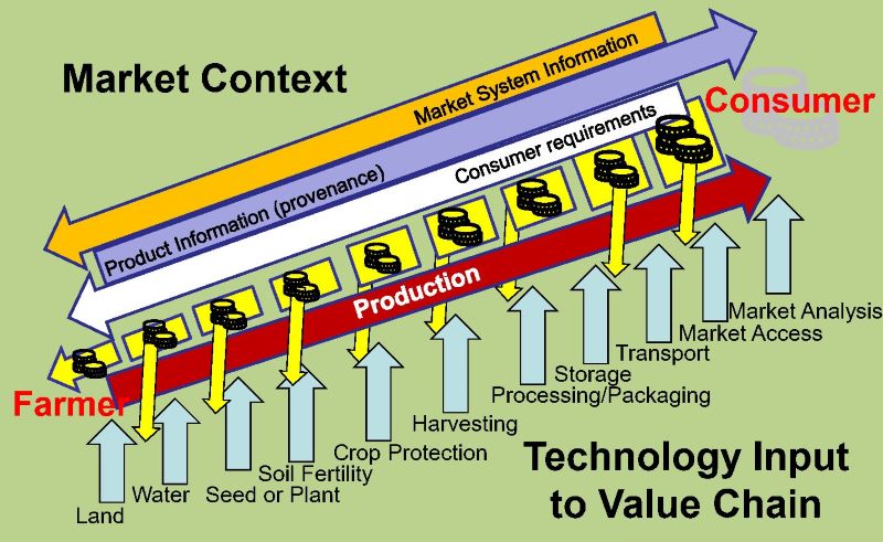 Value Chain Approach | Aik Saath