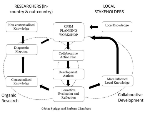 Flow Diagram of Organic Research and Collaborative Development