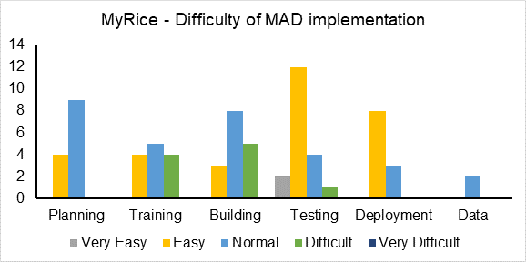  Figure displaying ratings on the difficulty of various phases of MAD implementation from MyRice project staff. 