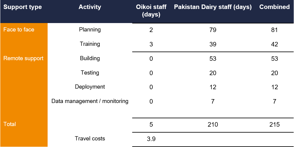 Financial cost breakdown for implementing MAD in the Pakistan Dairy project