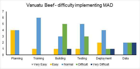 Figure showing Vanuatu Beef project staff feedback on the difficulty of implementing Mobile Acquired Data (MAD) in different stages of their research activities. 