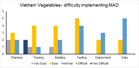 Graph displaying ratings on the difficulty of various phases of MAD implementation from Vietnam Vegetable project staff. 
